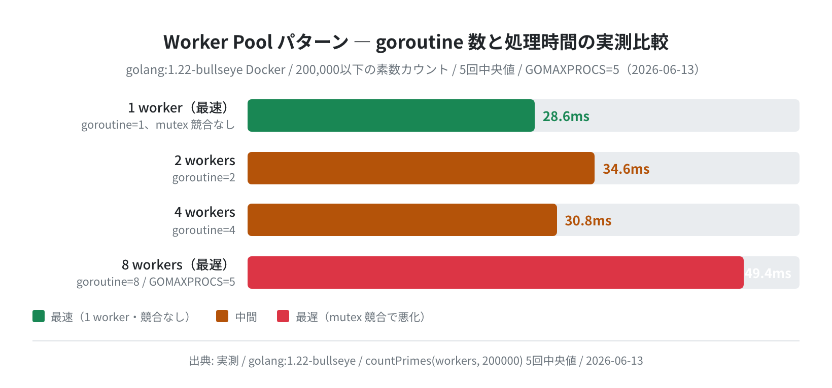 Worker Pool 処理時間実測バー（goroutine 数 vs elapsed）