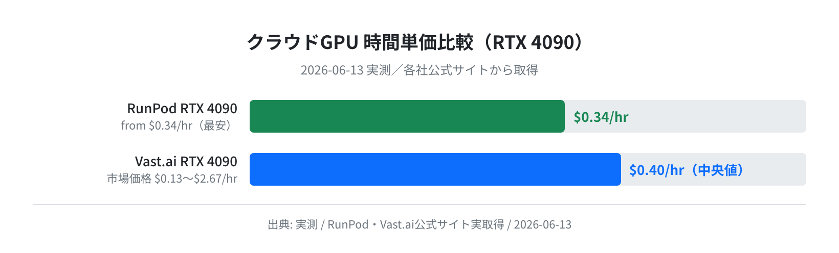 RunPod vs Vast.ai RTX 4090 時間単価比較（実測）