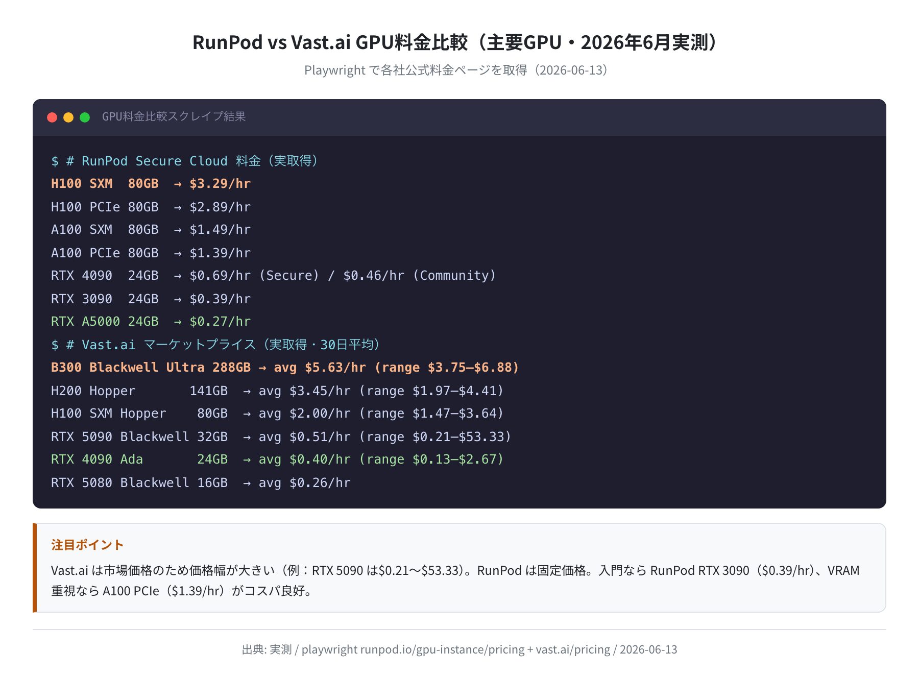 RunPod・Vast.ai 料金実測データ（Playwright取得）