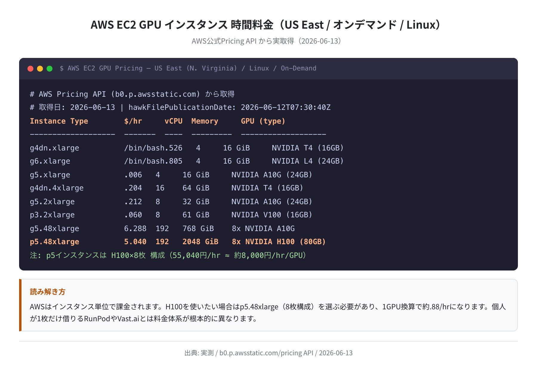 AWS EC2 GPU インスタンス料金一覧（API実取得 2026-06-13）