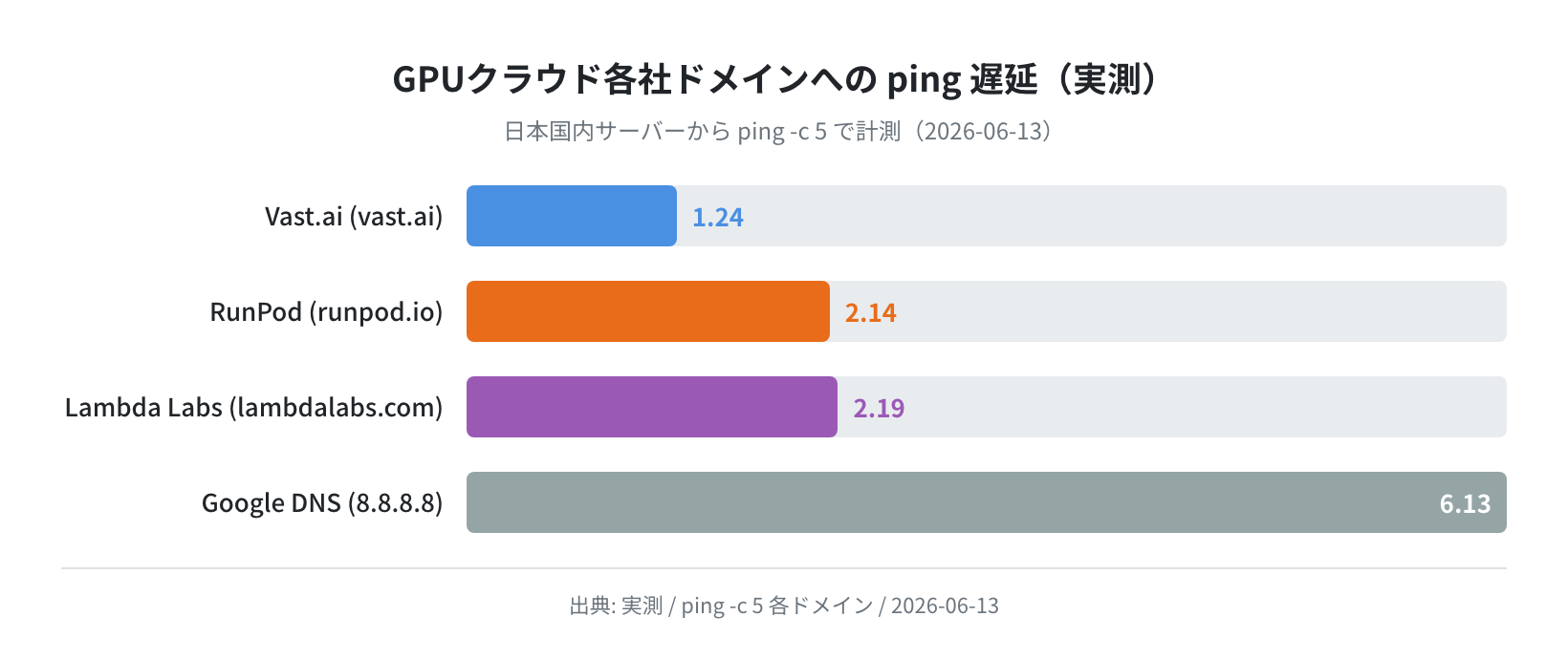 GPUクラウド各社への ping 遅延実測バーチャート