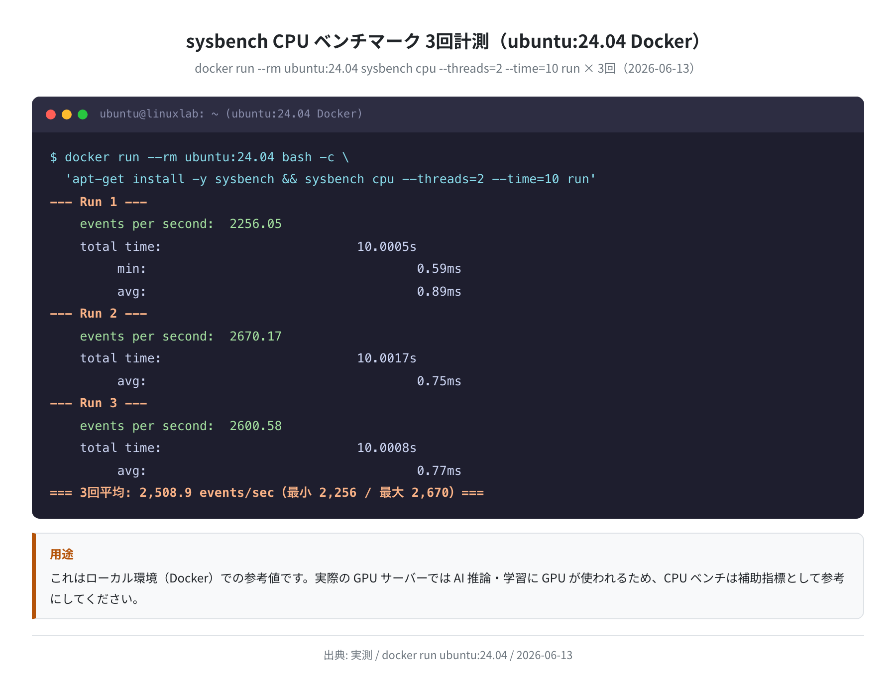 sysbench CPU ベンチ 3回計測（ubuntu:24.04 Docker 実測）