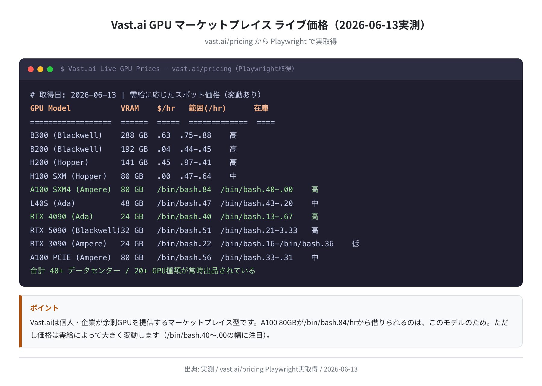 Vast.ai マーケットプレイス実測価格一覧