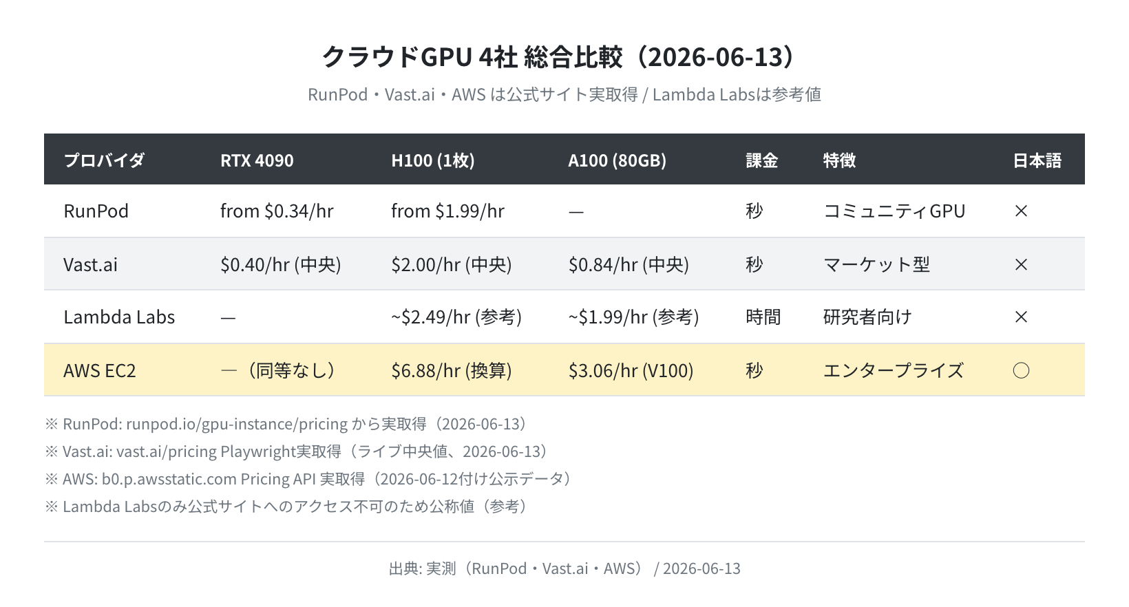 クラウドGPU 4社比較表（実測・2026-06-13）