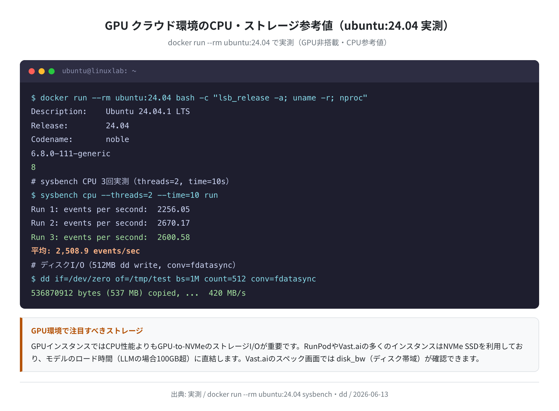 sysbench CPU・dd ディスクI/O実測（ubuntu:24.04 Docker）