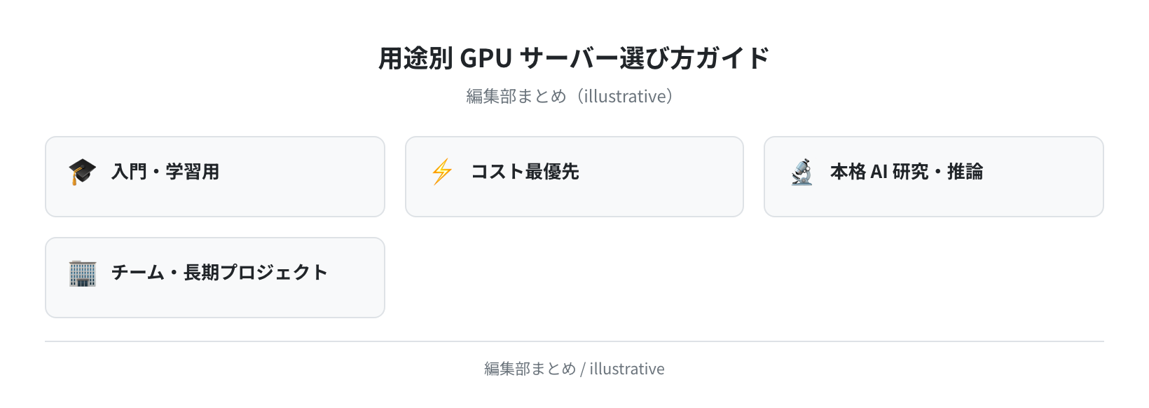用途別 GPU サーバー選び方ガイド（概念図）