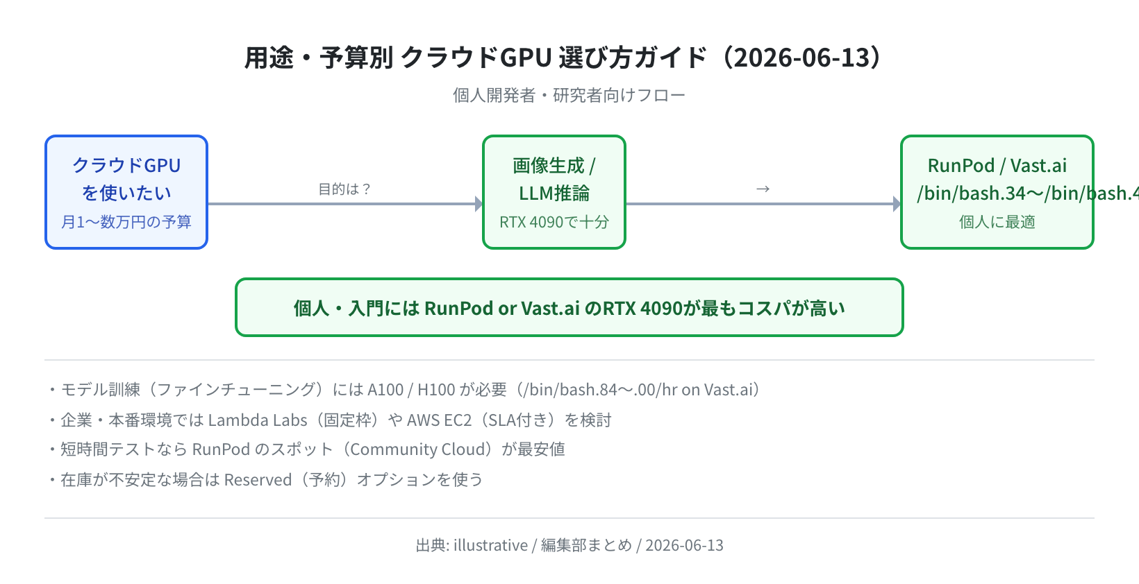 用途別クラウドGPU選び方ガイド