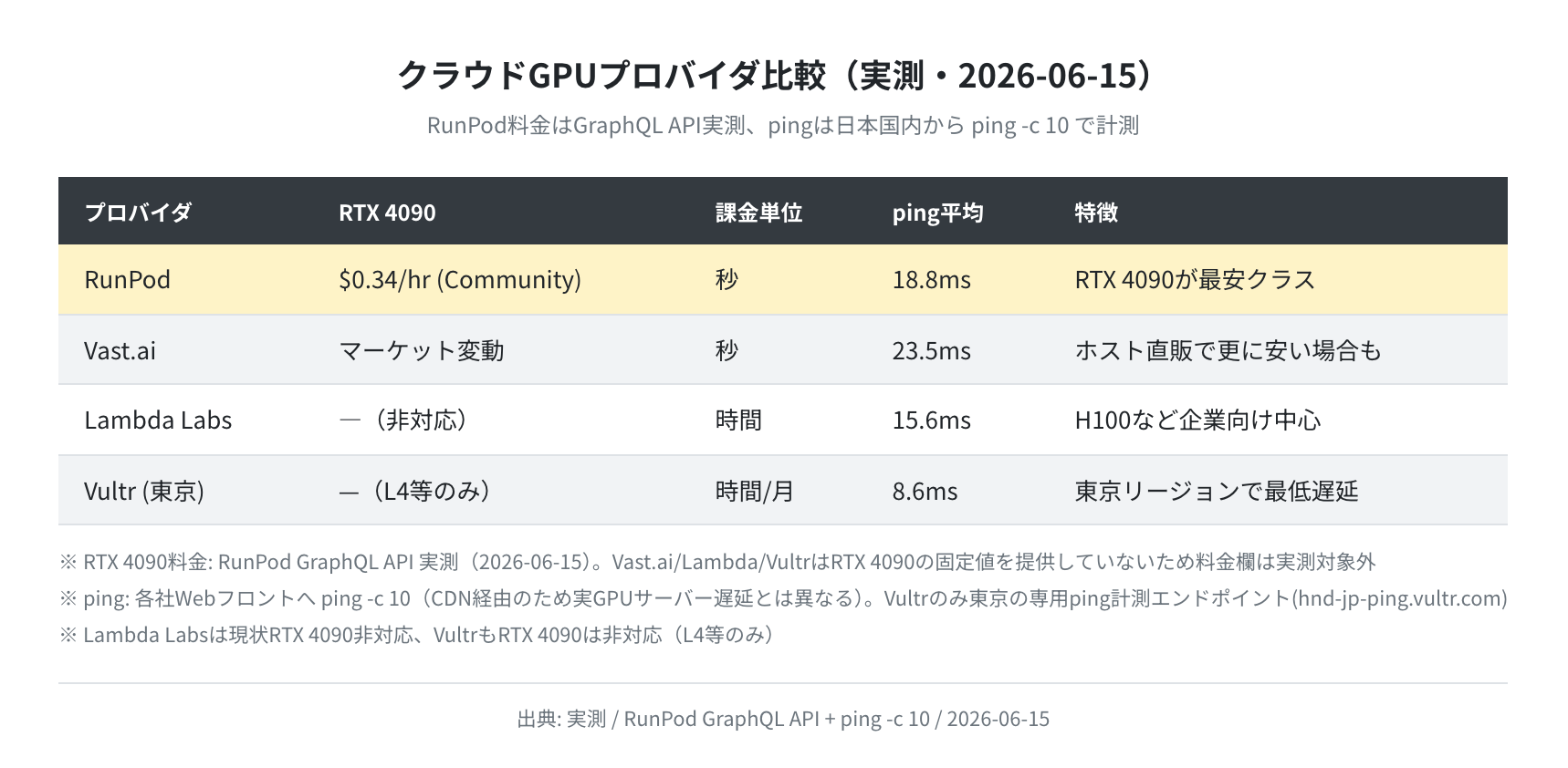 クラウドGPUプロバイダ比較(実測・2026-06-15)