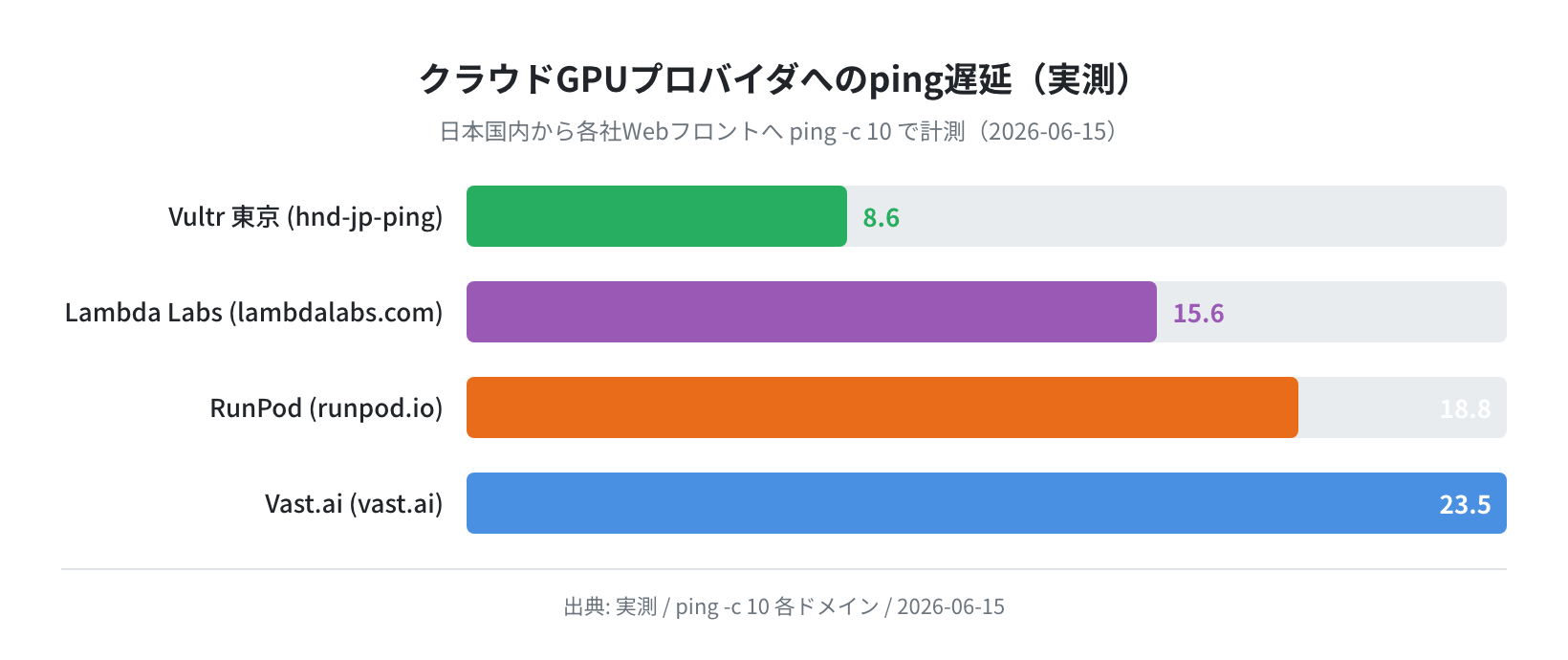 クラウドGPUプロバイダへのping遅延(実測・2026-06-15)