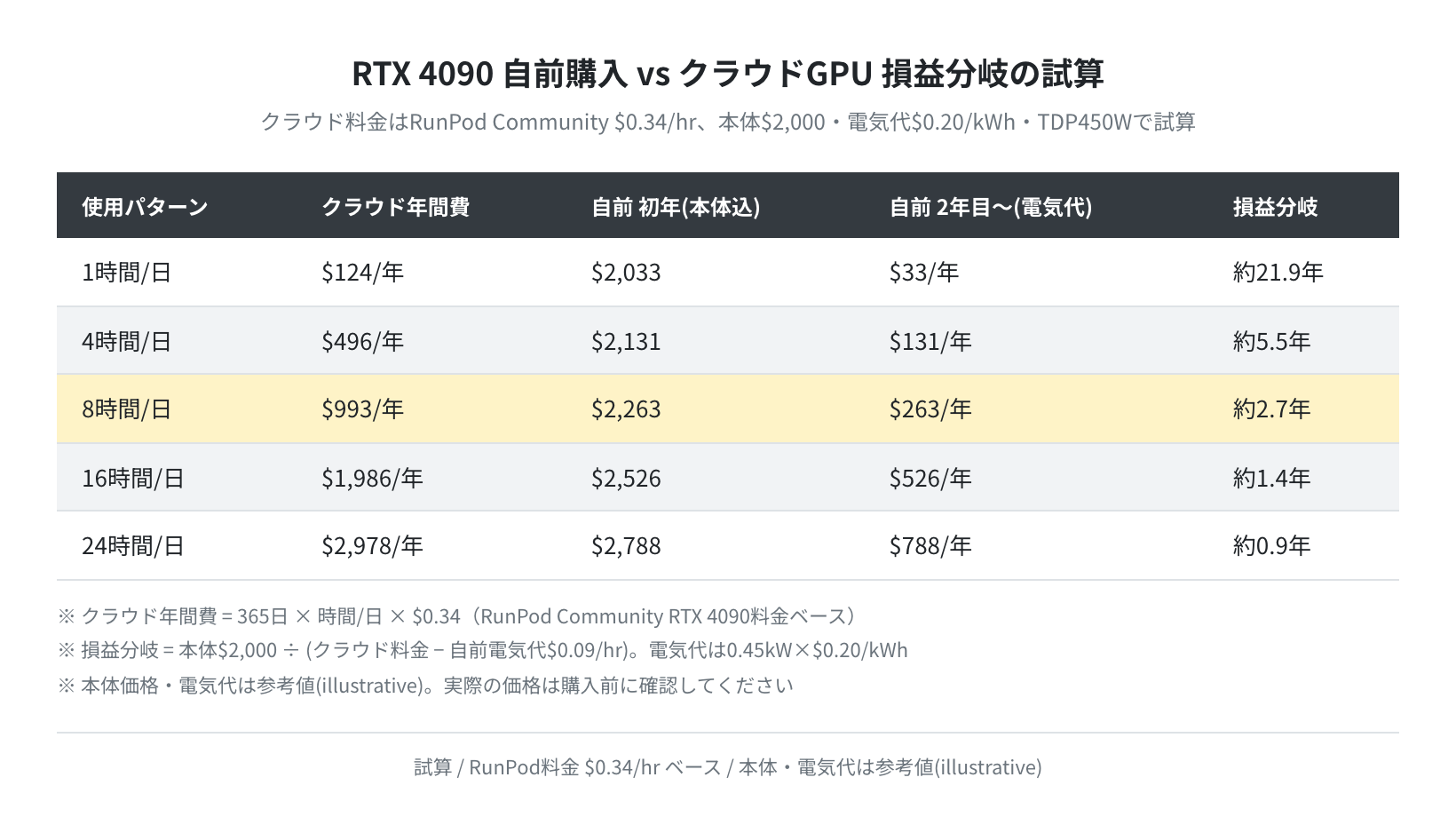 RTX 4090購入 vs クラウドGPU 損益分岐の試算(RunPod $0.34/hrベース)
