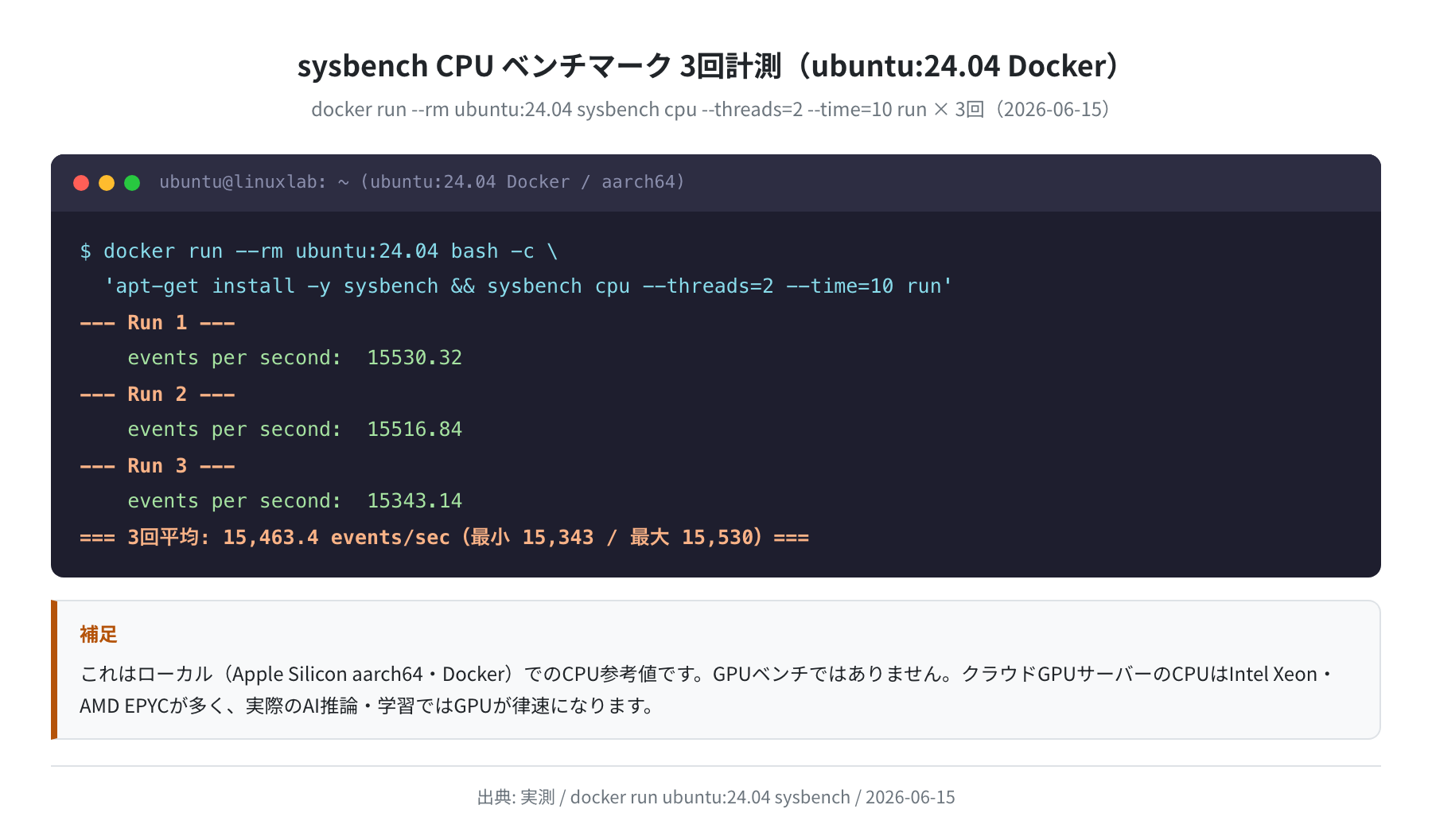 sysbench CPU 3回計測(ubuntu:24.04 Docker実測・2026-06-15)