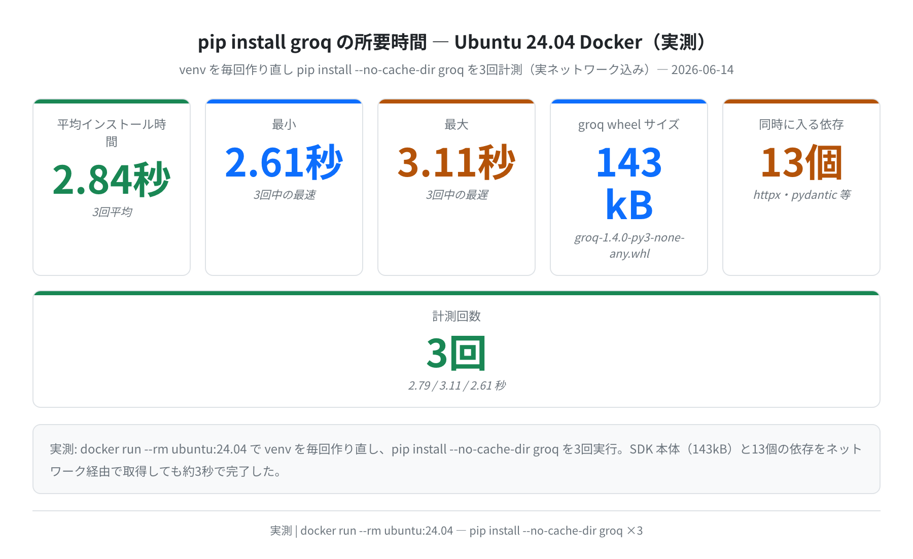 pip install groq の所要時間(ubuntu:24.04で3回実測 2026-06-14)