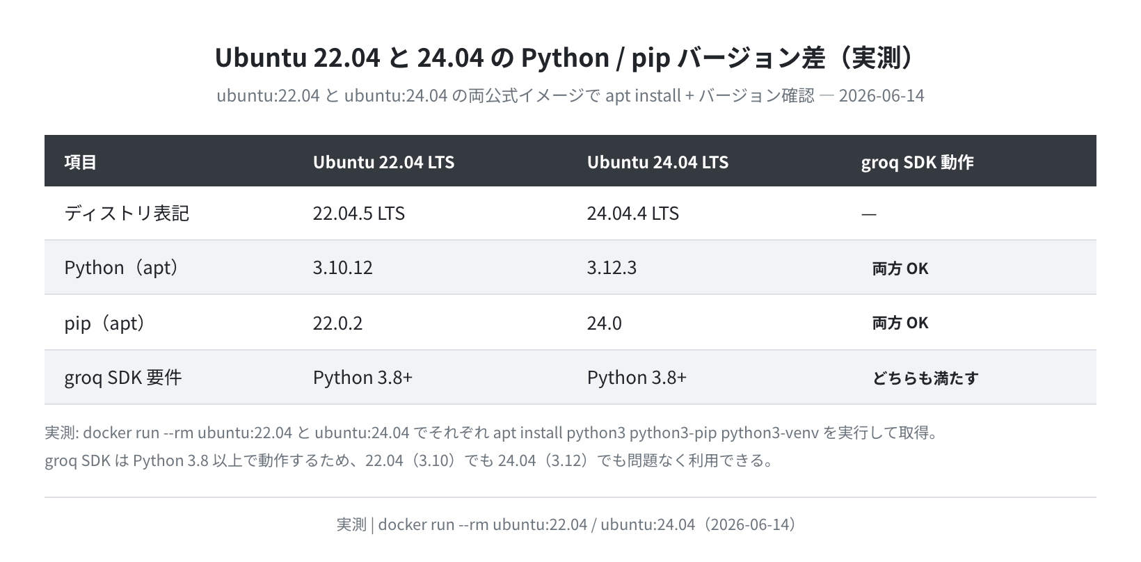 Ubuntu 22.04と24.04のPython/pipバージョン差(docker実測 2026-06-14)