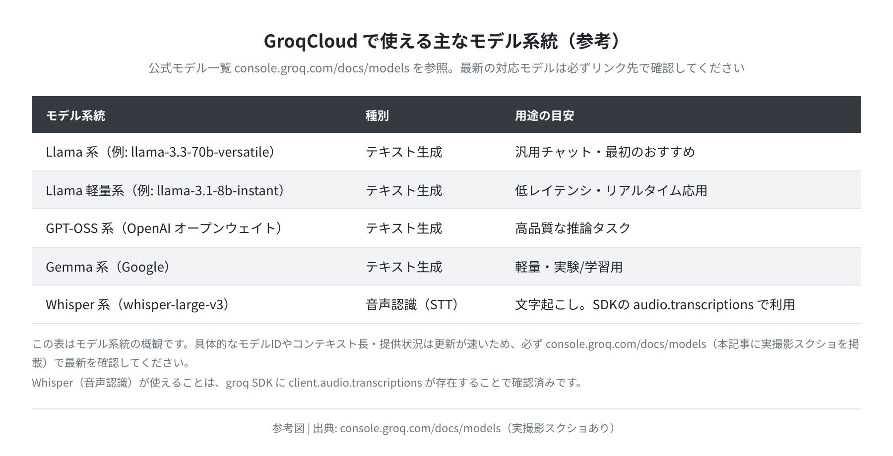 GroqCloudで使える主なモデル系統(参考図)