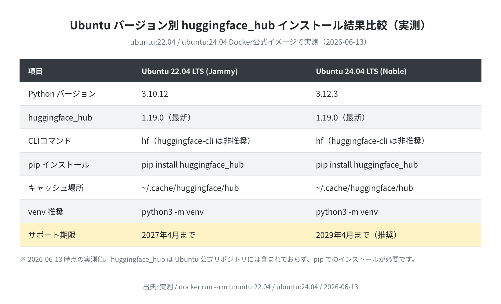 Ubuntu 22.04 vs 24.04 バージョン比較（実測）