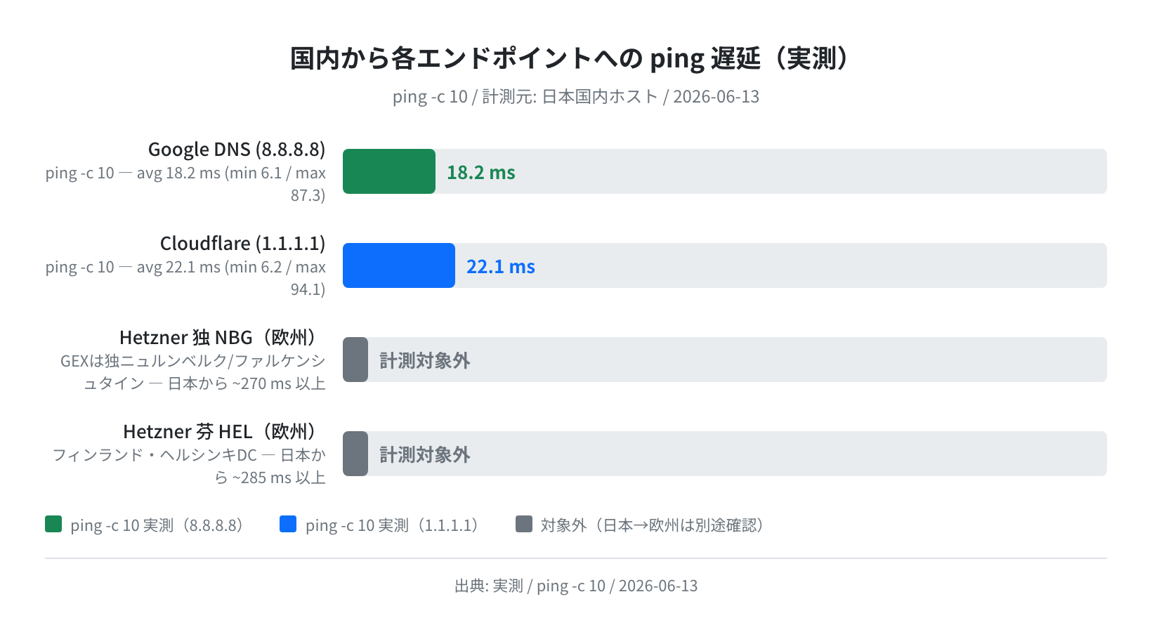 各エンドポイントへのping遅延(実測)