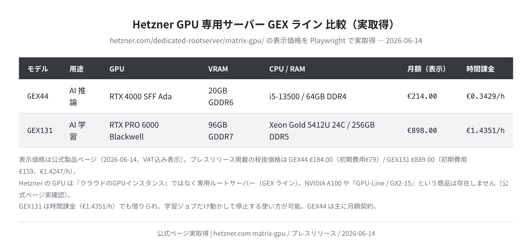 Hetzner GPU専用サーバー GEXライン比較(実取得)