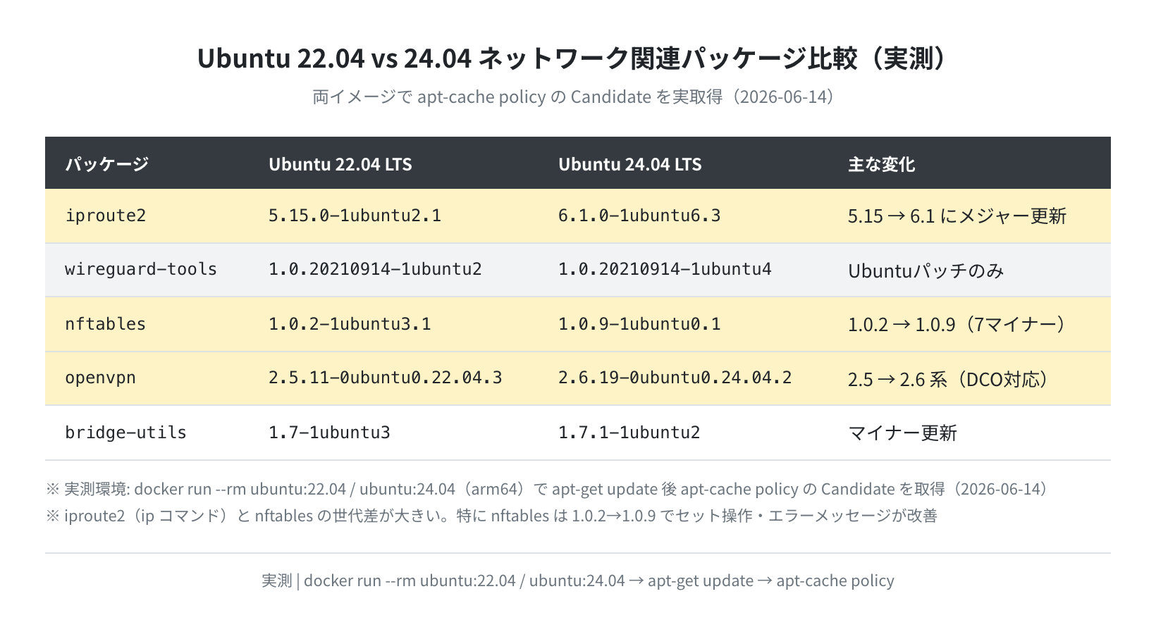 Ubuntu 22.04 vs 24.04 ネットワーク関連パッケージ比較（実測）