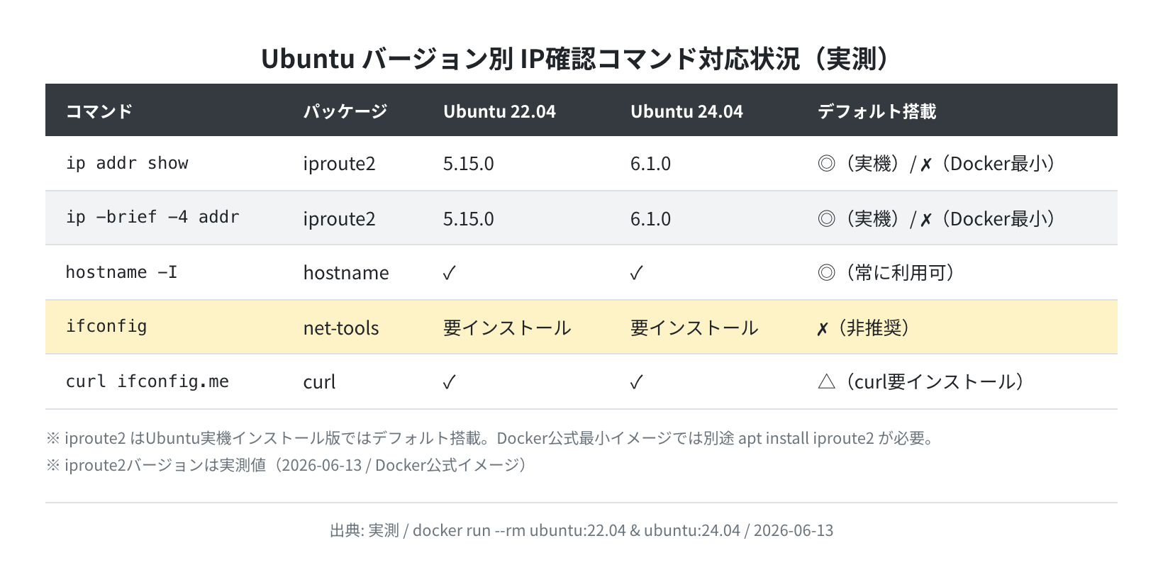 Ubuntu 22.04 vs 24.04 IP確認コマンド対応状況（実測）