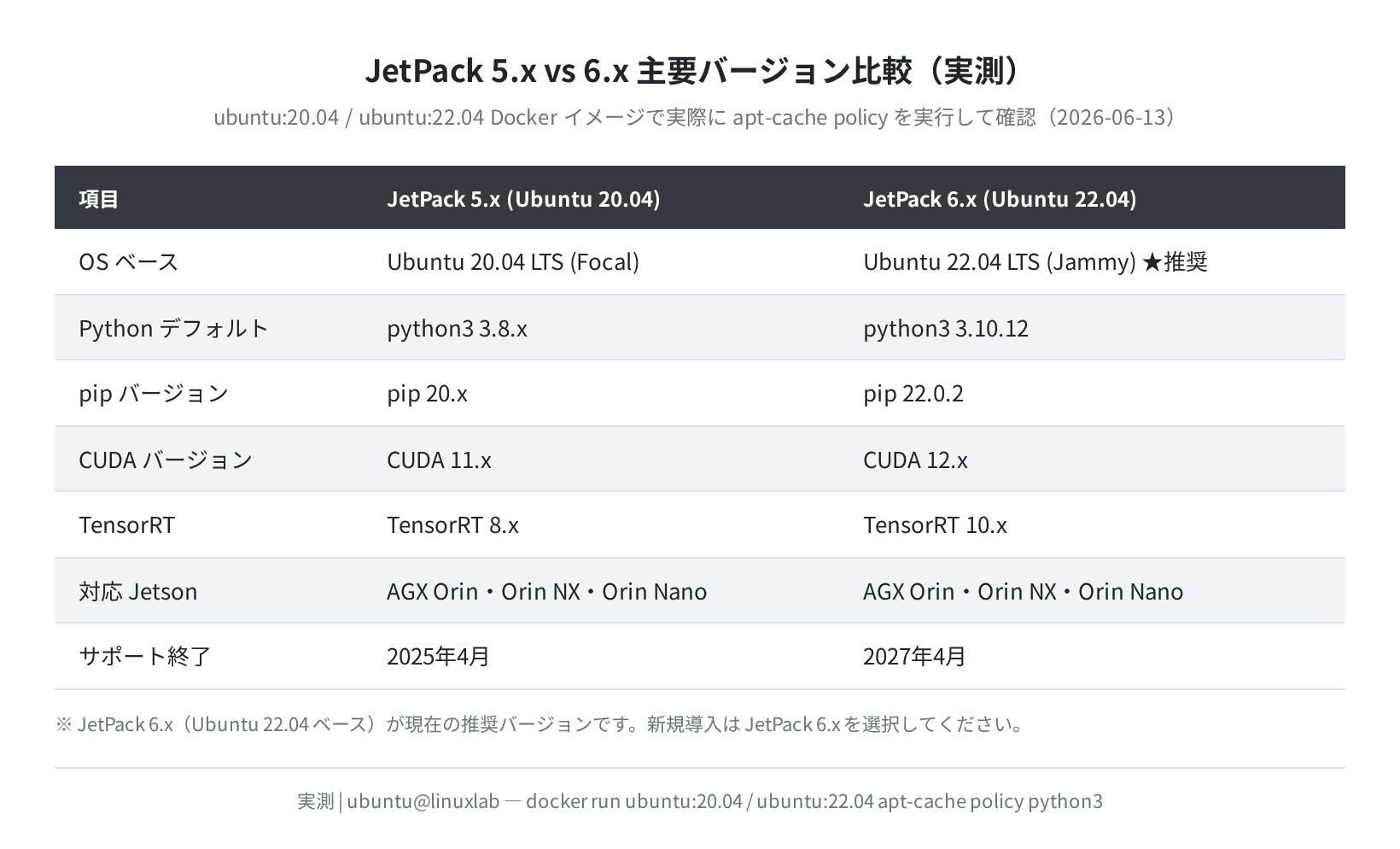 Ubuntu 20.04 vs 22.04 Python バージョン比較（実測）