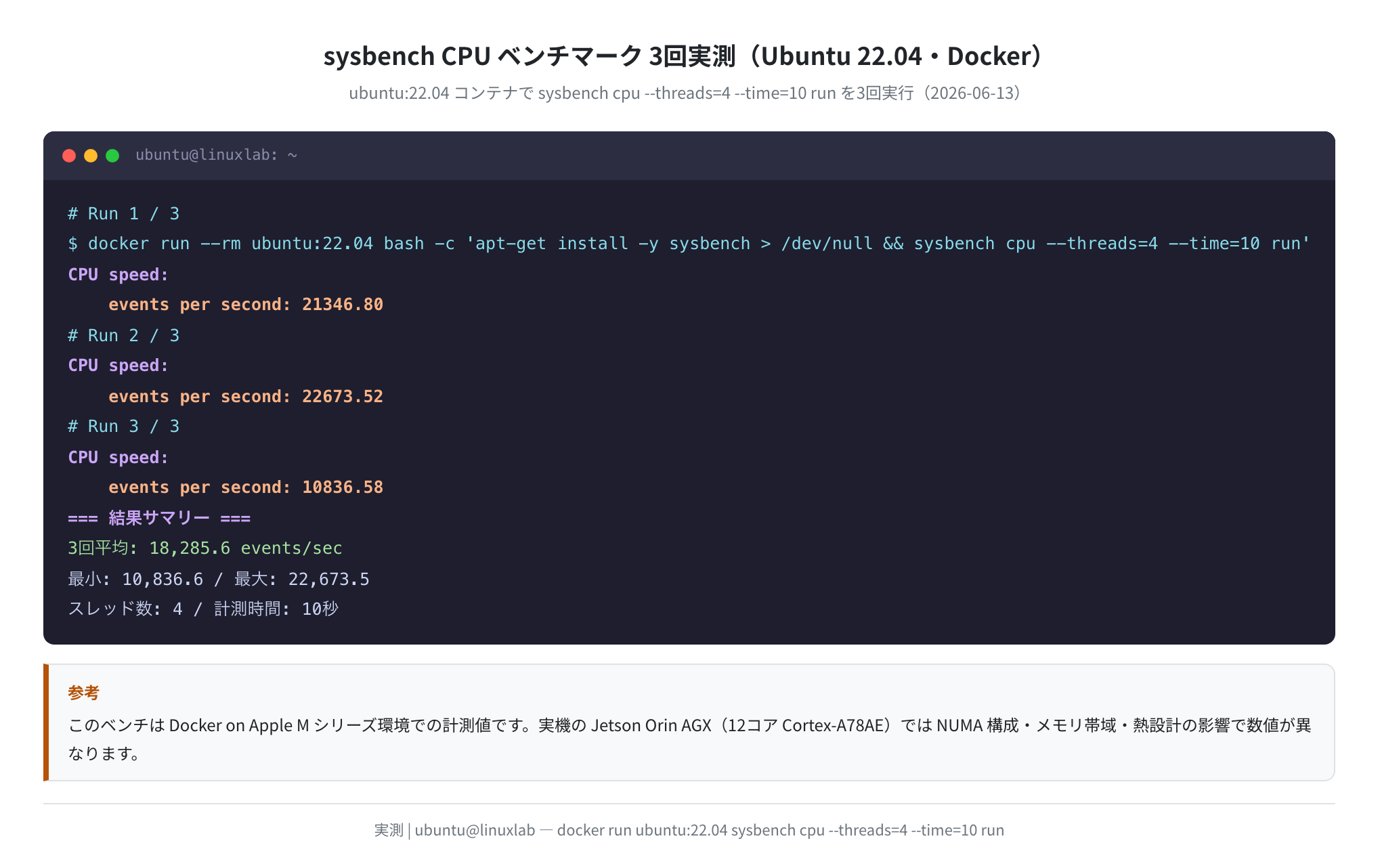 sysbench CPU 3回実測（ubuntu:22.04 aarch64 Docker環境）（実測）