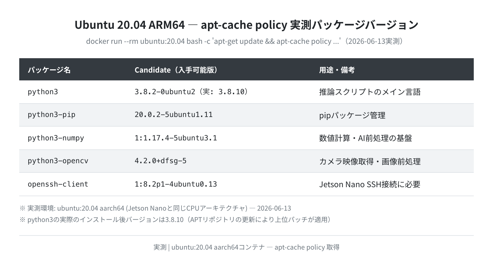 apt-cache policyで確認したパッケージバージョン一覧（実測）