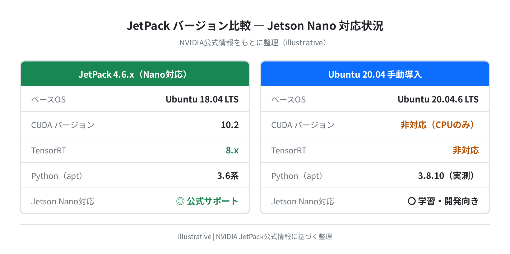 JetPackバージョン比較（illustrative）