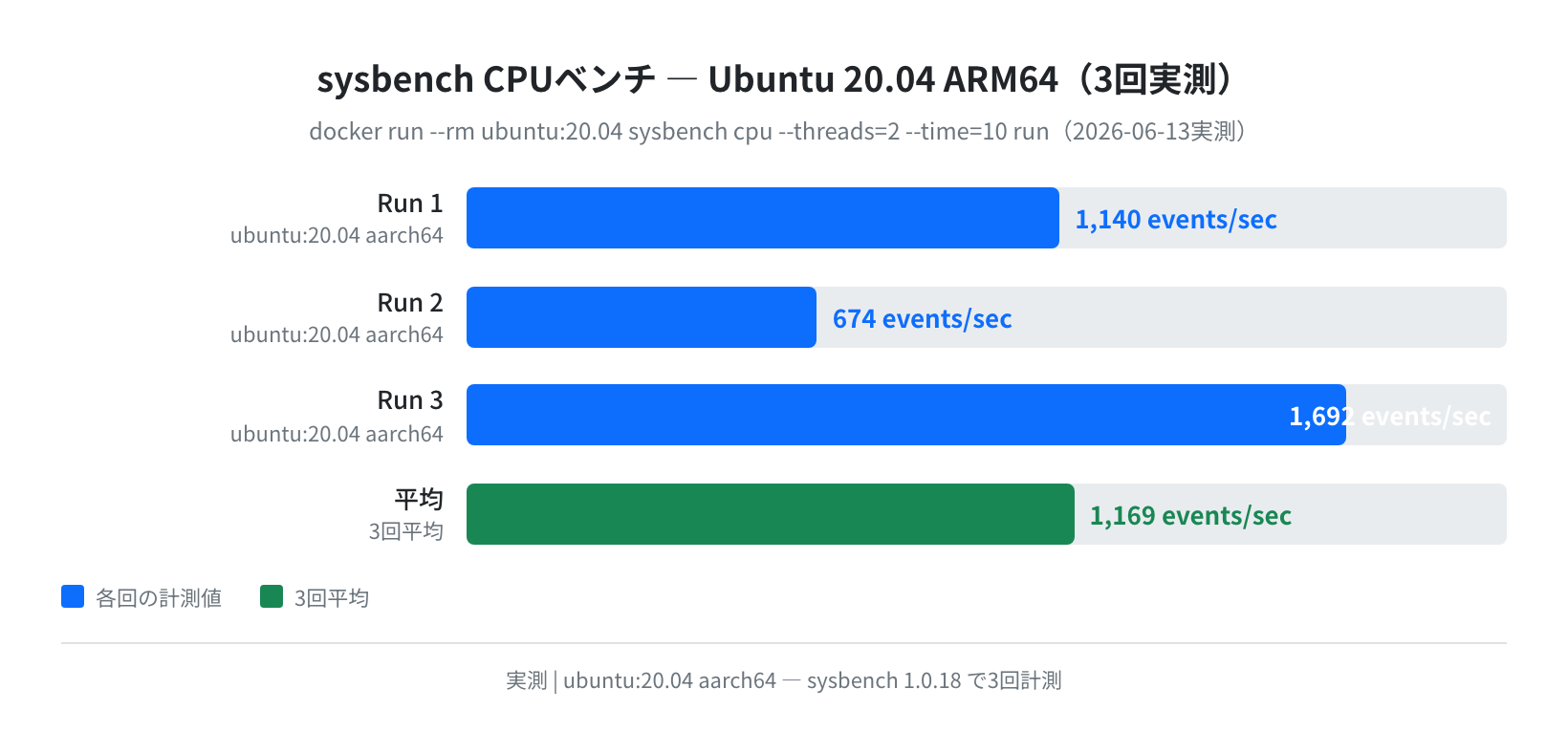 sysbench CPUベンチ Ubuntu 20.04 ARM64（実測）