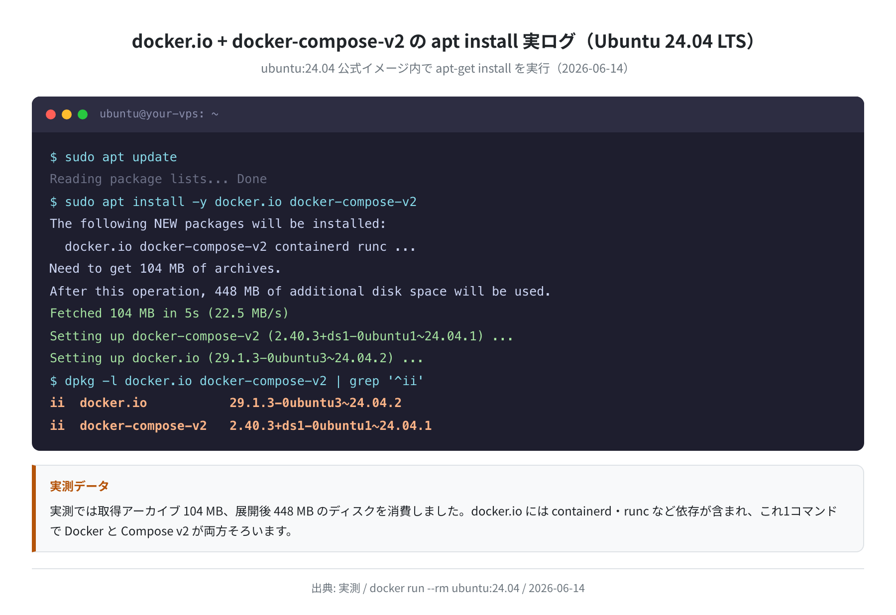 apt install docker.io docker-compose-v2 の実ログ（実測：ubuntu:24.04コンテナ）