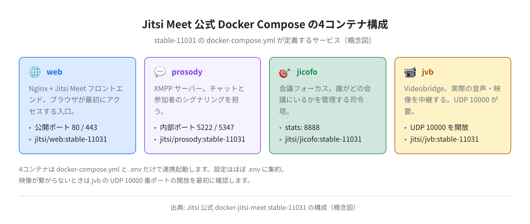 Jitsi Meet 公式Docker Composeの4コンテナ構成（概念図）