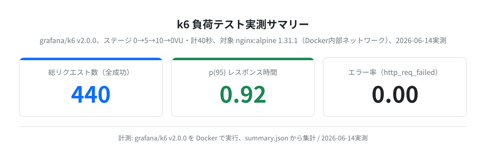 k6負荷テスト実測サマリー（stat cards）