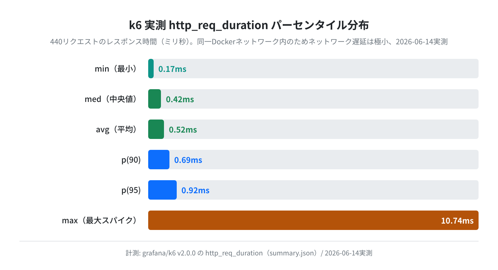 k6実測レスポンス時間パーセンタイル分布