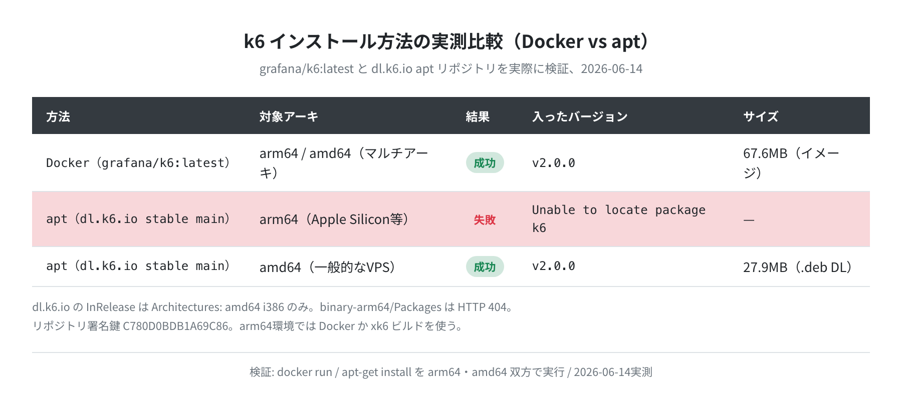 k6インストール方法の実測比較（Docker vs apt、arm64/amd64）