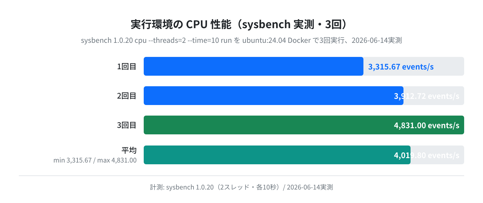 sysbench CPU ベンチマーク（Ubuntu 24.04 実測）