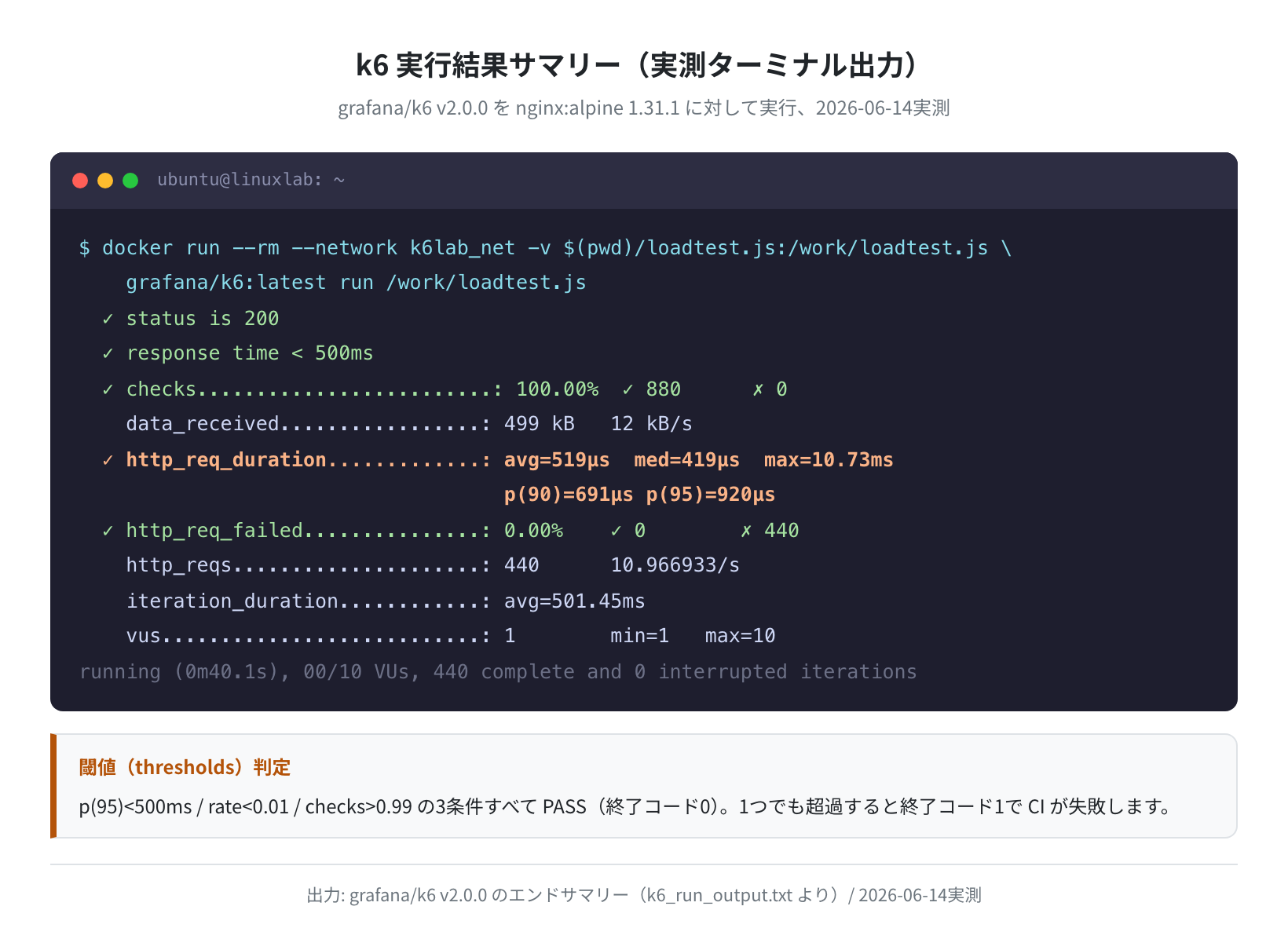 k6実行結果サマリー（実測ターミナル出力）