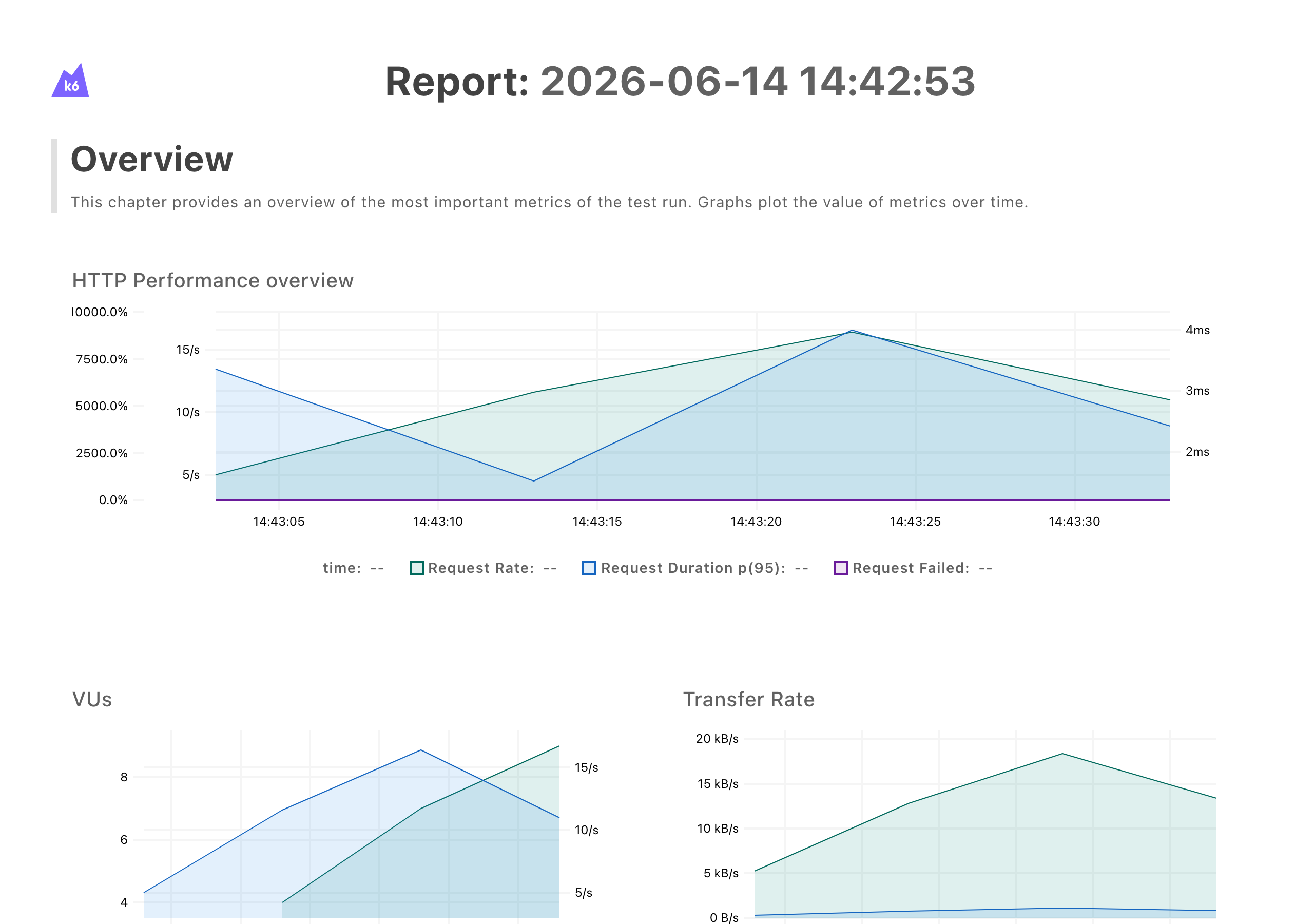 k6 Web Dashboard Overview（実測スクリーンショット）
