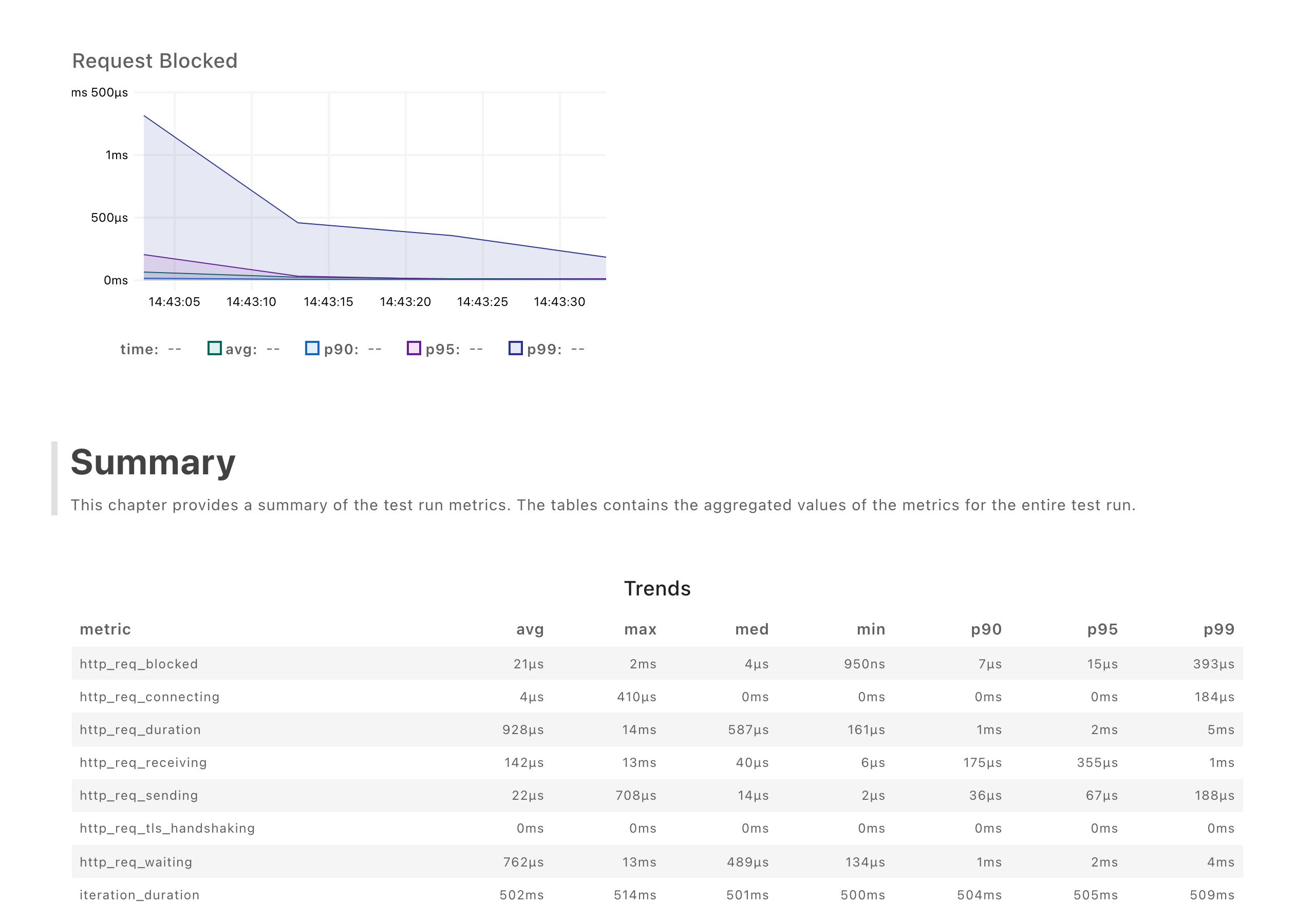k6 Web Dashboard Summary（実測スクリーンショット）