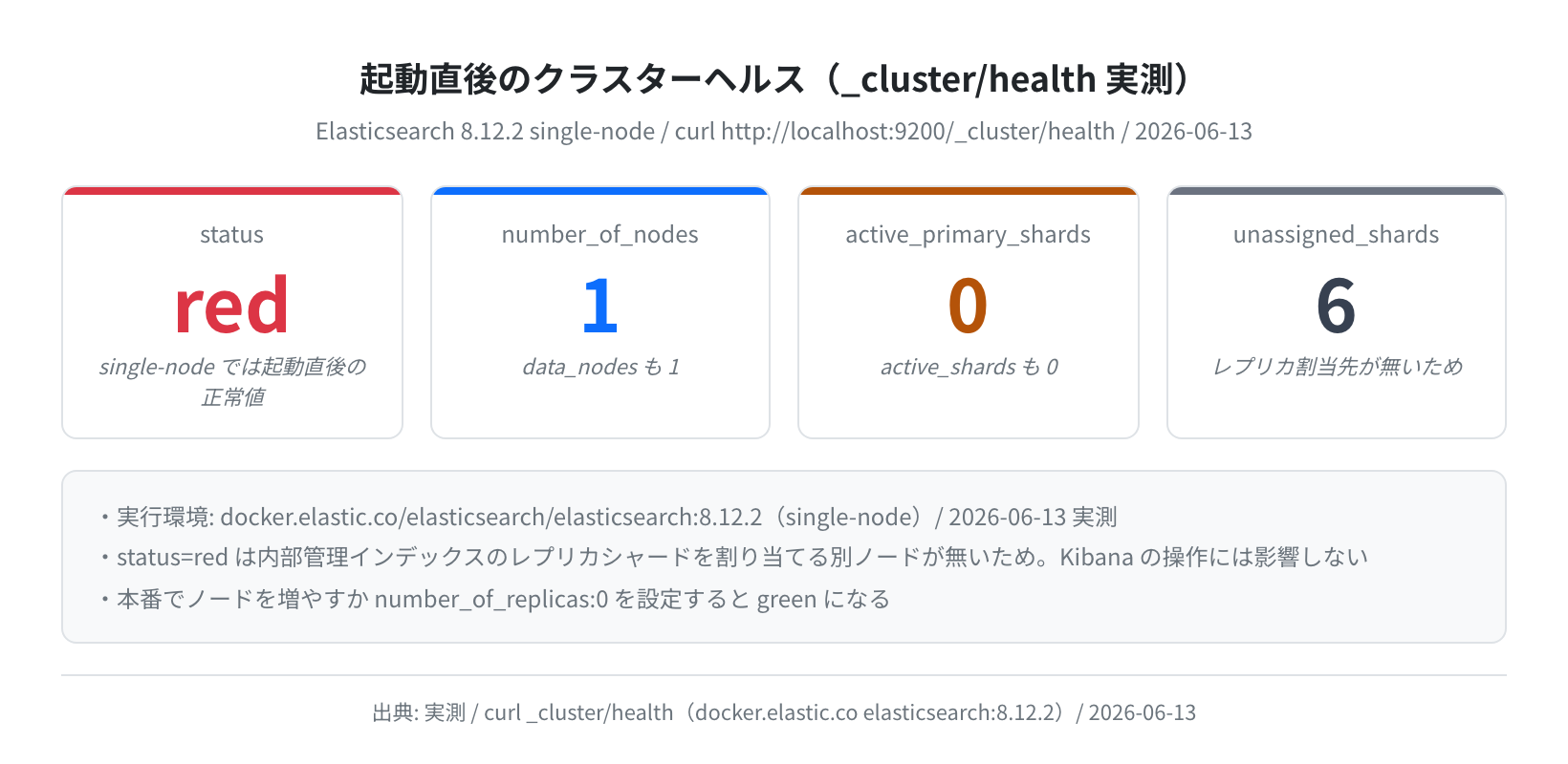 起動直後のクラスターヘルス(_cluster/health 実測・2026-06-13)