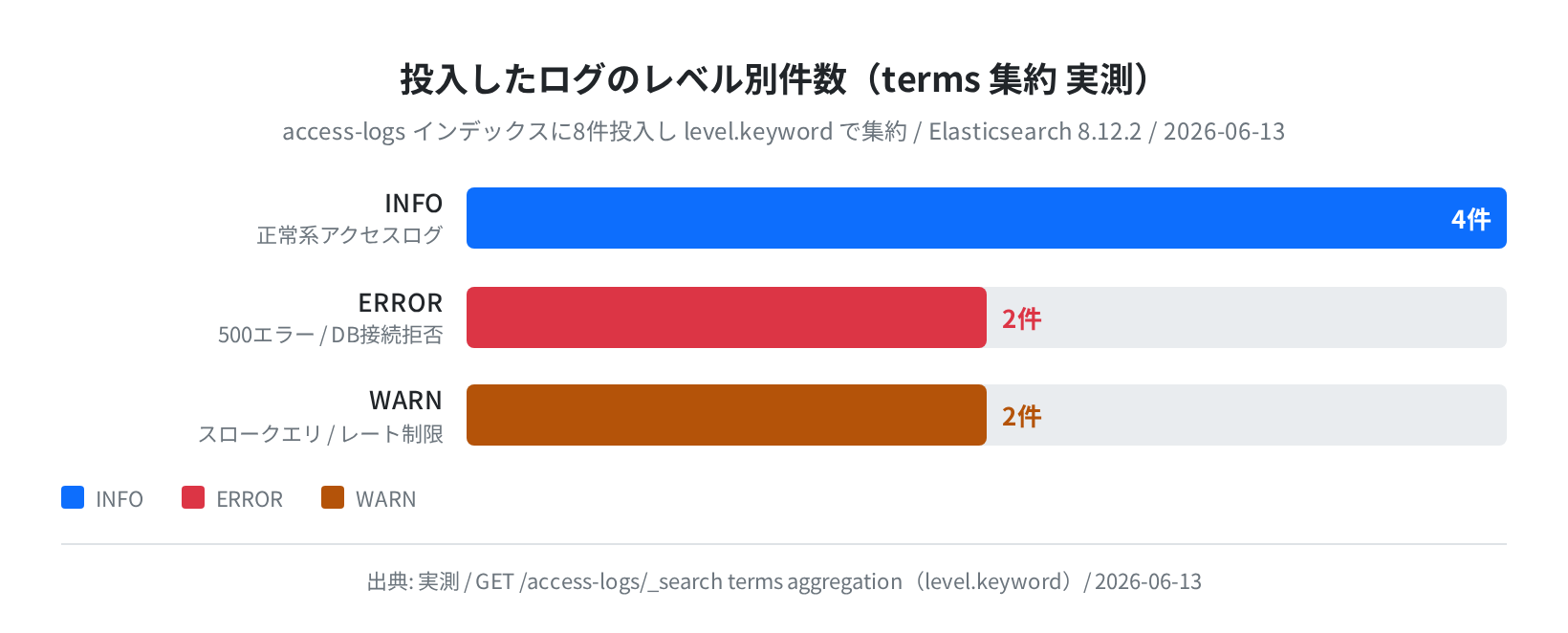 ログレベル別件数(terms集約・実測・2026-06-13)