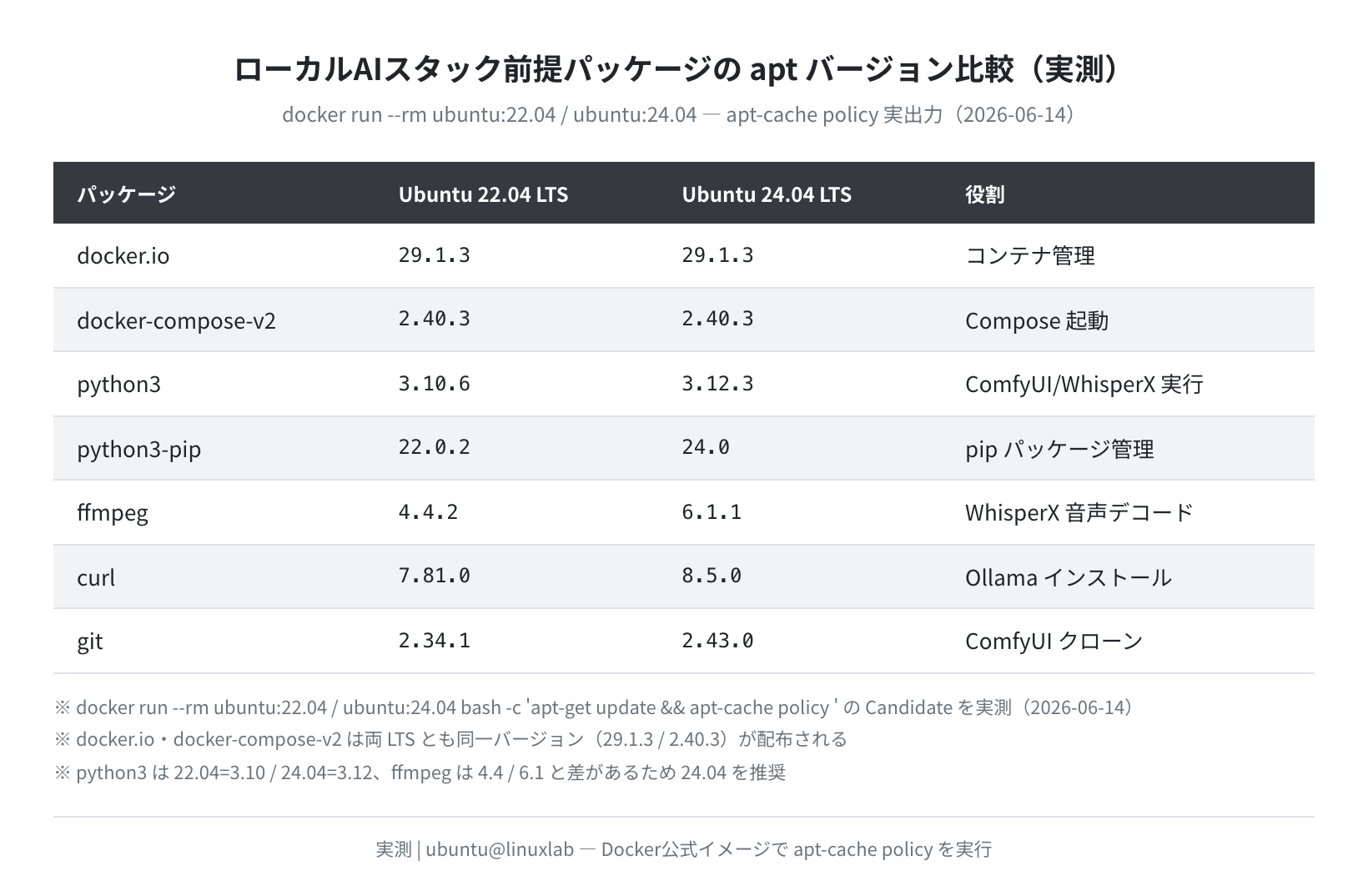 スタック前提パッケージの apt バージョン比較（Ubuntu 22.04 vs 24.04 実測）