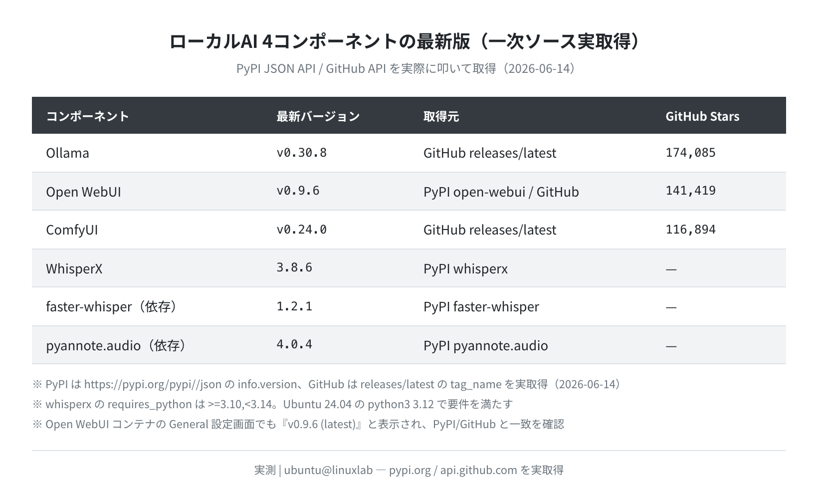ローカルAI 4コンポーネントの最新バージョン（一次ソース実取得）