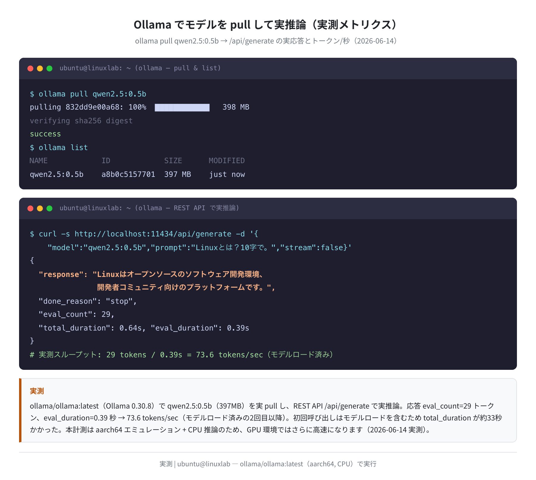 Ollama でモデルを pull して実推論（実測メトリクス）