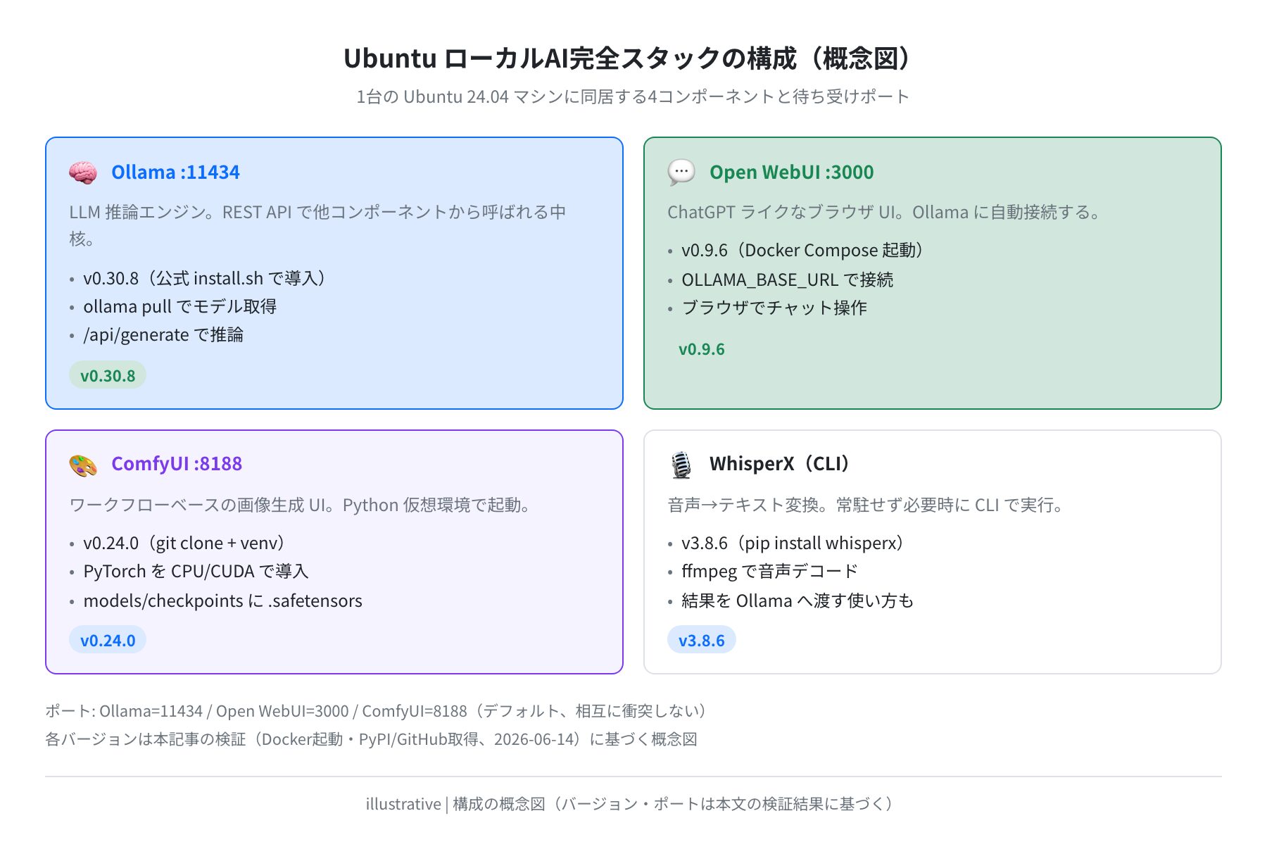 Ubuntu ローカルAI完全スタック構成図（概念図）