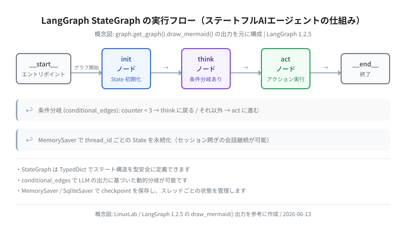 LangGraph StateGraph の実行フロー図(illustrative: 実測グラフ構造を元に作成)