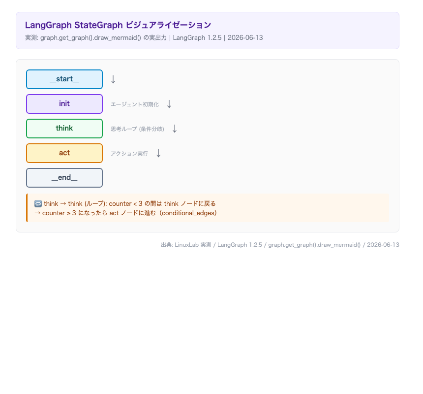 LangGraph StateGraph のグラフ構造ビジュアライゼーション(実測: graph.get_graph().draw_mermaid() の出力)