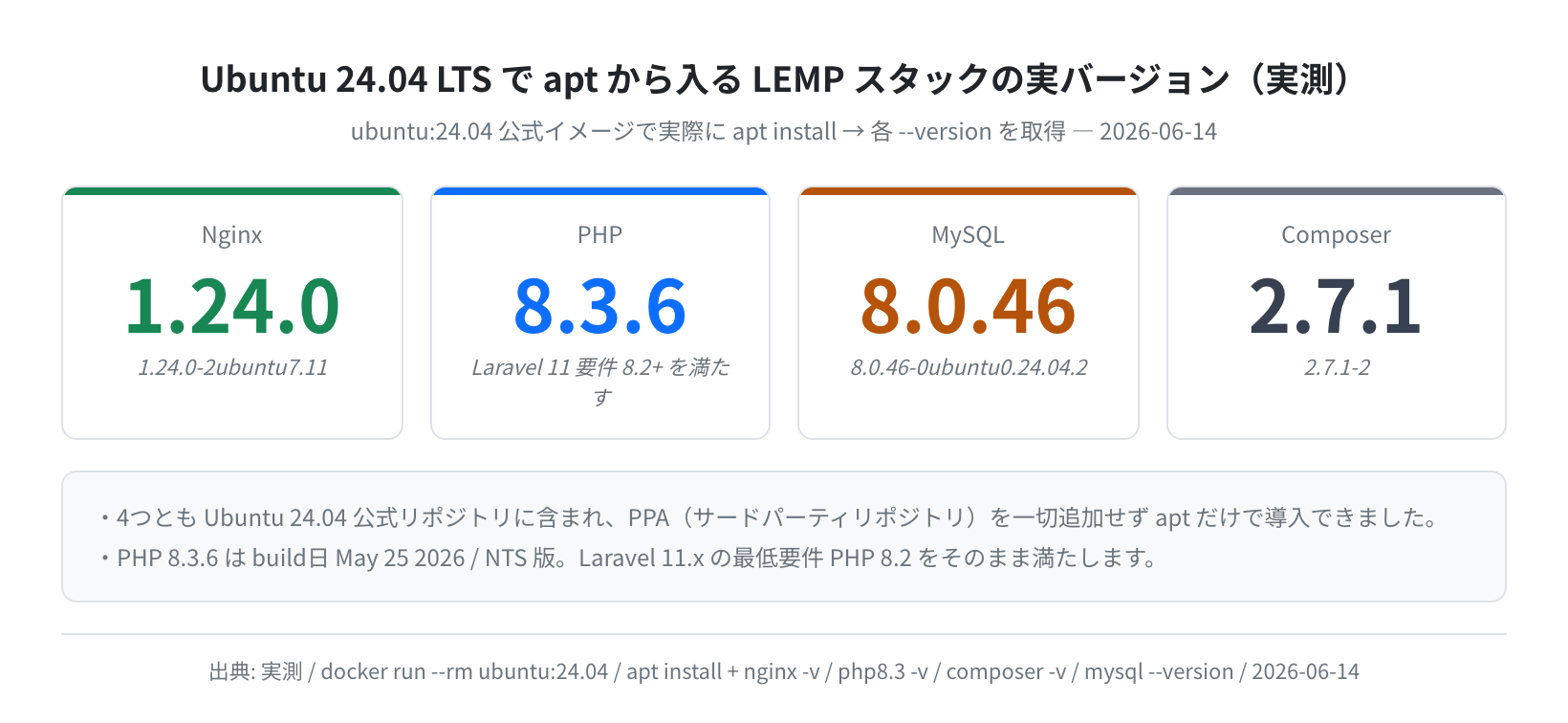 Ubuntu 24.04 で apt から入るLEMPスタックの実バージョン(実測)