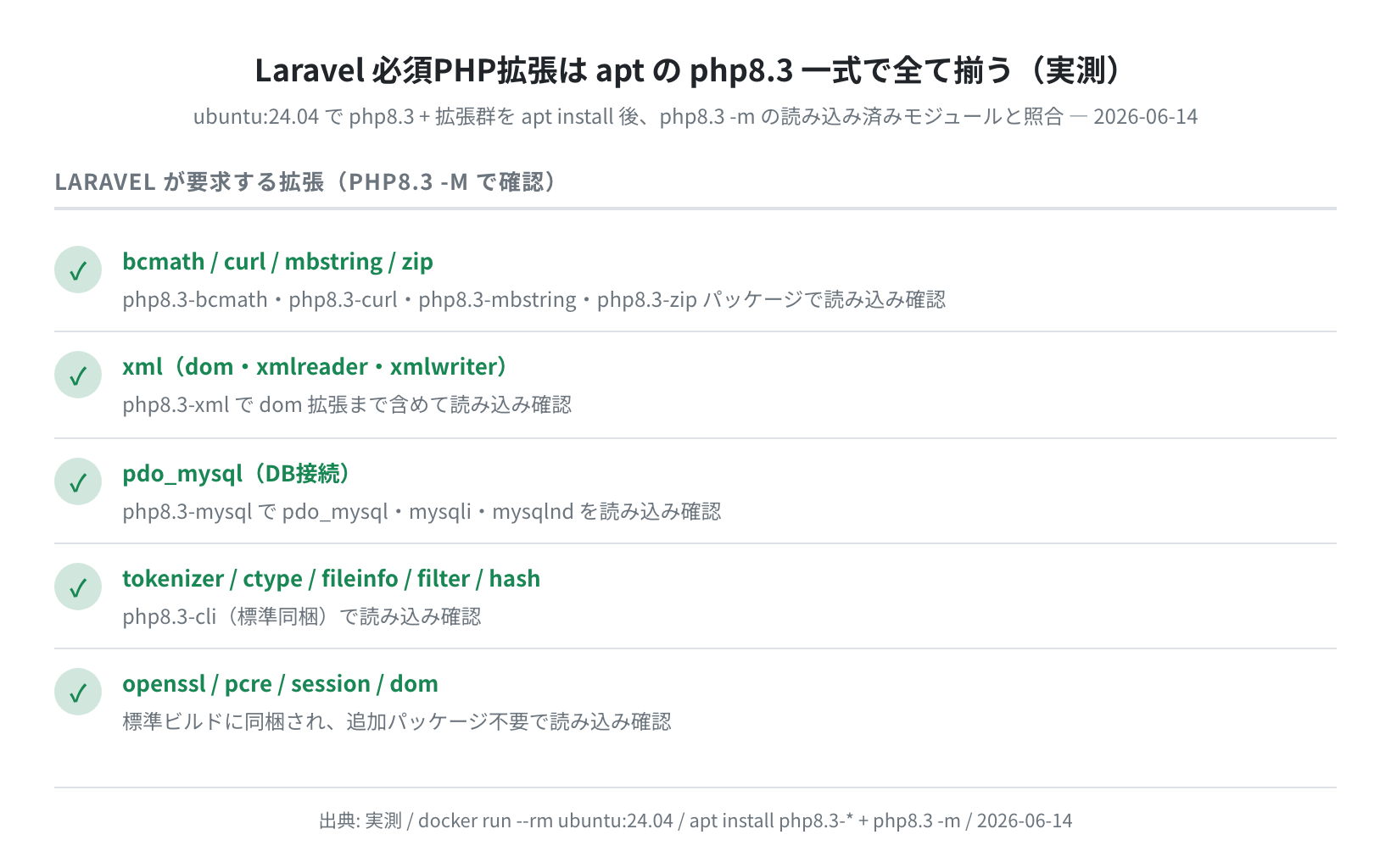 Laravel必須PHP拡張が php8.3 一式で全て揃うことの実測(php8.3 -m照合)