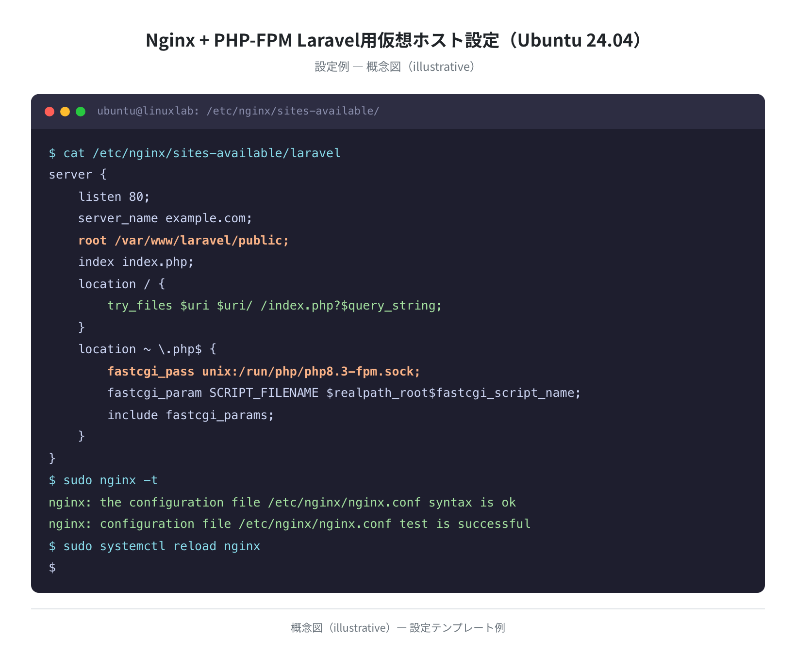 Nginx + PHP-FPM Laravel用仮想ホスト設定(設定例・概念図)