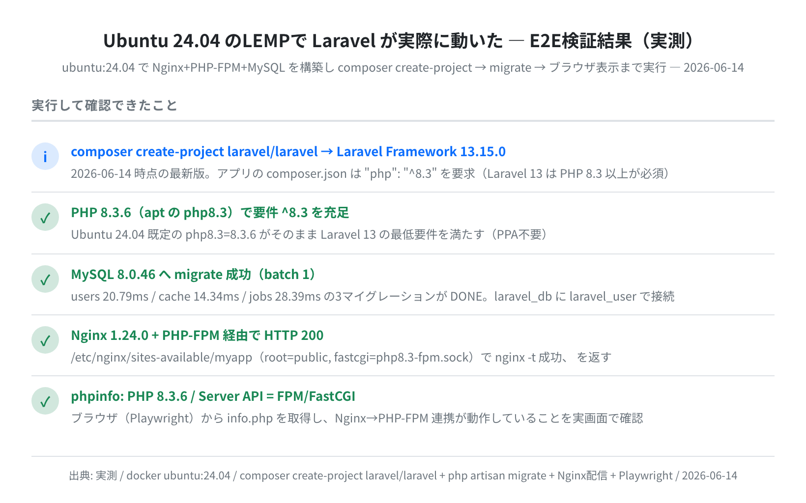 Ubuntu 24.04 のLEMPで Laravel が実際に動いたE2E検証結果(実測)