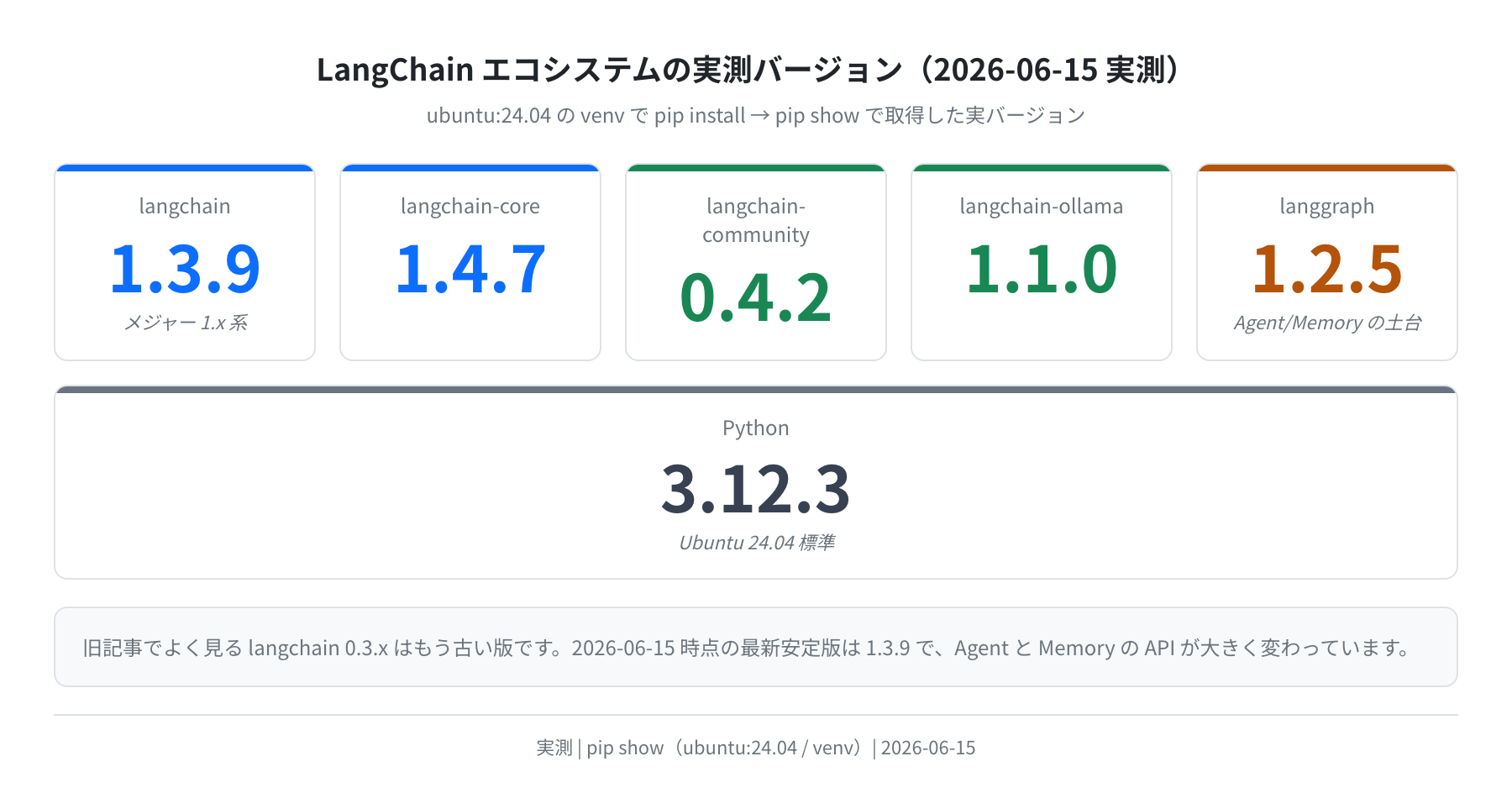 LangChain エコシステムの実測バージョン一覧（2026-06-15 実測）